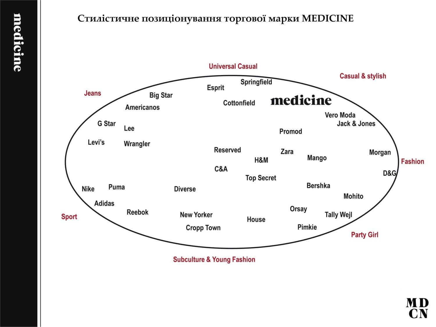 Зображення позиціонування одягу ТМ Mtdicine серед інших одягових брендів: Zara, Reserved, H&M, Mango, House, Top Secret, Puma, Nike, Adidas, Reebok, Cropp Town, Mohito, D&G, C%A, Levi's, Wrangler, Esprit. Графічне зображення - стилі одягу Medicine: Casual & stylish, Universal Casual, Fashion, Party Girl, Jeans, Sport, Subculture & Young Fashion.